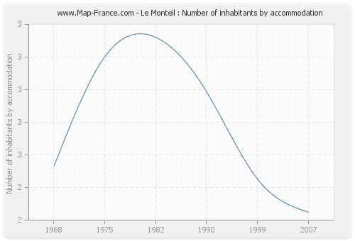 Le Monteil : Number of inhabitants by accommodation